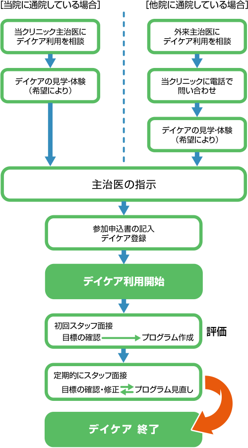 デイケアの流れ・フロー図 デイケアの流れ・フロー図