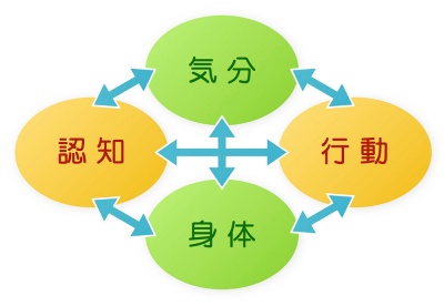 認知行動療法イメージ図 認知行動療法イメージ図