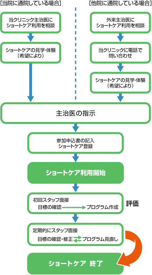 デイケアの流れ・フロー図 デイケアの流れ・フロー図